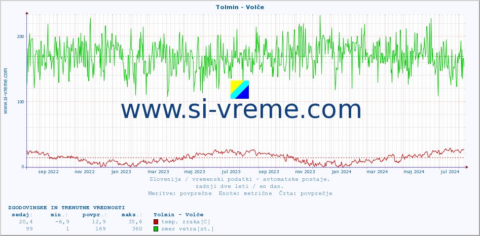 POVPREČJE :: Tolmin - Volče :: temp. zraka | vlaga | smer vetra | hitrost vetra | sunki vetra | tlak | padavine | sonce | temp. tal  5cm | temp. tal 10cm | temp. tal 20cm | temp. tal 30cm | temp. tal 50cm :: zadnji dve leti / en dan.