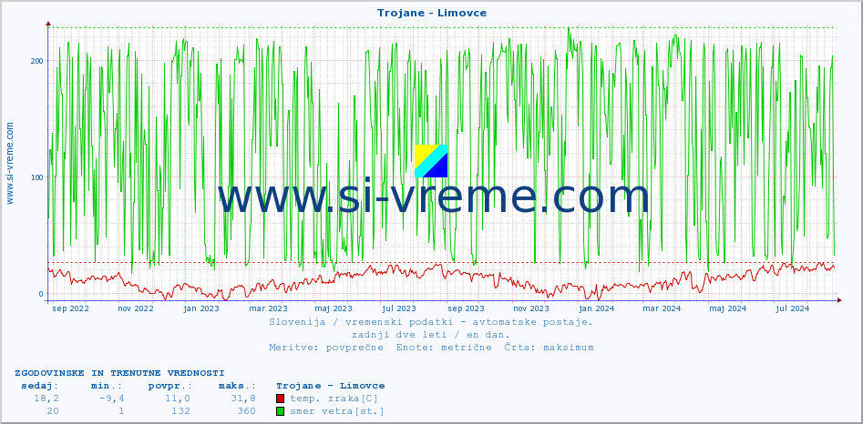 POVPREČJE :: Trojane - Limovce :: temp. zraka | vlaga | smer vetra | hitrost vetra | sunki vetra | tlak | padavine | sonce | temp. tal  5cm | temp. tal 10cm | temp. tal 20cm | temp. tal 30cm | temp. tal 50cm :: zadnji dve leti / en dan.