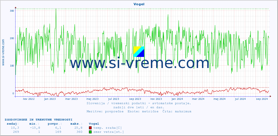 POVPREČJE :: Vogel :: temp. zraka | vlaga | smer vetra | hitrost vetra | sunki vetra | tlak | padavine | sonce | temp. tal  5cm | temp. tal 10cm | temp. tal 20cm | temp. tal 30cm | temp. tal 50cm :: zadnji dve leti / en dan.