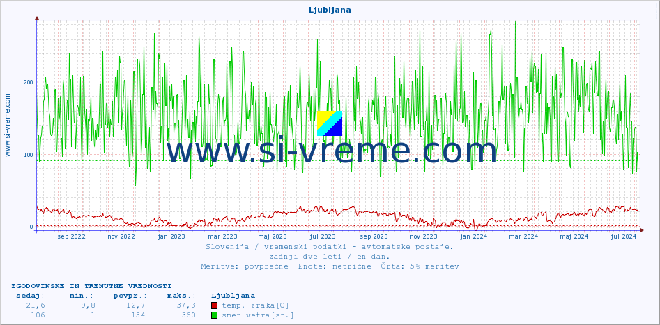 POVPREČJE :: Ljubljana :: temp. zraka | vlaga | smer vetra | hitrost vetra | sunki vetra | tlak | padavine | sonce | temp. tal  5cm | temp. tal 10cm | temp. tal 20cm | temp. tal 30cm | temp. tal 50cm :: zadnji dve leti / en dan.