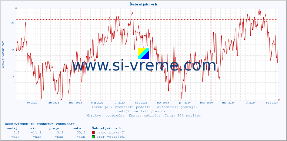 POVPREČJE :: Šebreljski vrh :: temp. zraka | vlaga | smer vetra | hitrost vetra | sunki vetra | tlak | padavine | sonce | temp. tal  5cm | temp. tal 10cm | temp. tal 20cm | temp. tal 30cm | temp. tal 50cm :: zadnji dve leti / en dan.