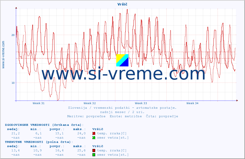 POVPREČJE :: Vršič :: temp. zraka | vlaga | smer vetra | hitrost vetra | sunki vetra | tlak | padavine | sonce | temp. tal  5cm | temp. tal 10cm | temp. tal 20cm | temp. tal 30cm | temp. tal 50cm :: zadnji mesec / 2 uri.