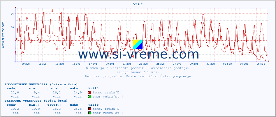 POVPREČJE :: Vršič :: temp. zraka | vlaga | smer vetra | hitrost vetra | sunki vetra | tlak | padavine | sonce | temp. tal  5cm | temp. tal 10cm | temp. tal 20cm | temp. tal 30cm | temp. tal 50cm :: zadnji mesec / 2 uri.