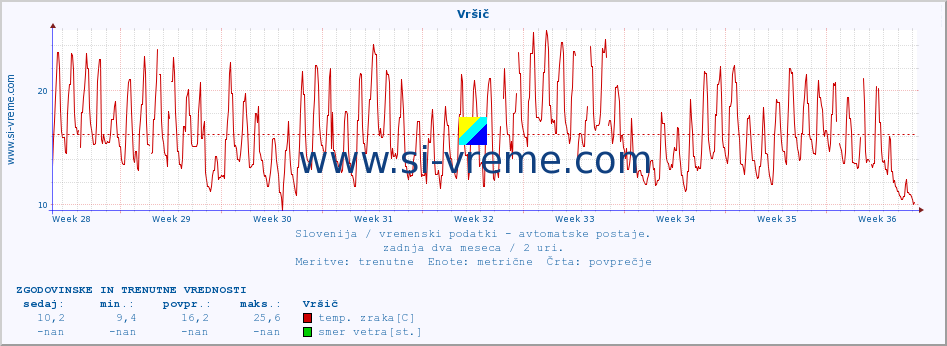 POVPREČJE :: Vršič :: temp. zraka | vlaga | smer vetra | hitrost vetra | sunki vetra | tlak | padavine | sonce | temp. tal  5cm | temp. tal 10cm | temp. tal 20cm | temp. tal 30cm | temp. tal 50cm :: zadnja dva meseca / 2 uri.