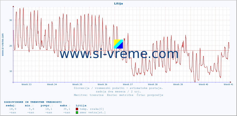 POVPREČJE :: Litija :: temp. zraka | vlaga | smer vetra | hitrost vetra | sunki vetra | tlak | padavine | sonce | temp. tal  5cm | temp. tal 10cm | temp. tal 20cm | temp. tal 30cm | temp. tal 50cm :: zadnja dva meseca / 2 uri.