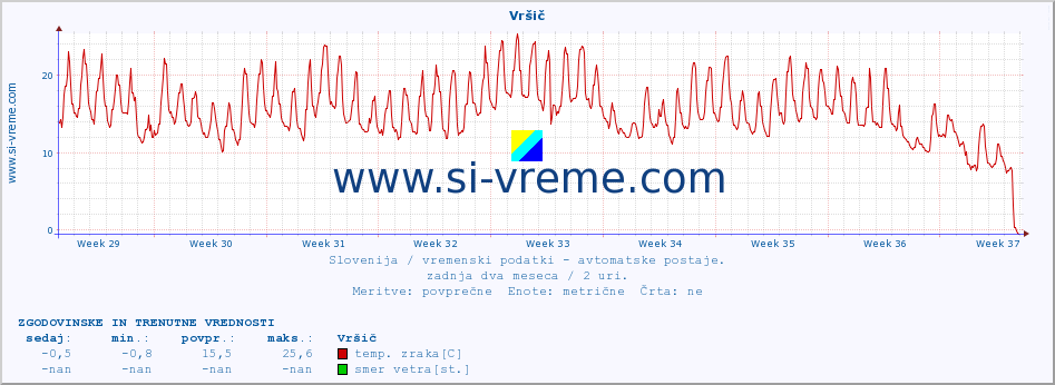 POVPREČJE :: Vršič :: temp. zraka | vlaga | smer vetra | hitrost vetra | sunki vetra | tlak | padavine | sonce | temp. tal  5cm | temp. tal 10cm | temp. tal 20cm | temp. tal 30cm | temp. tal 50cm :: zadnja dva meseca / 2 uri.