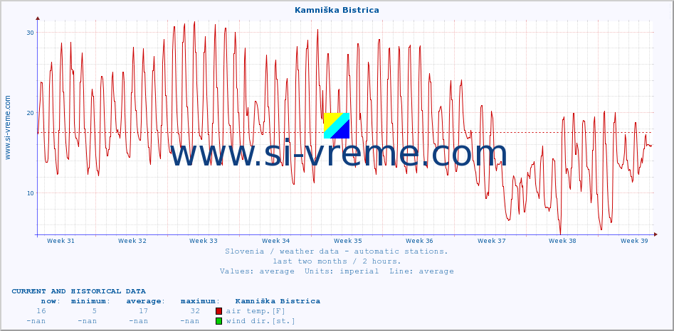  :: Kamniška Bistrica :: air temp. | humi- dity | wind dir. | wind speed | wind gusts | air pressure | precipi- tation | sun strength | soil temp. 5cm / 2in | soil temp. 10cm / 4in | soil temp. 20cm / 8in | soil temp. 30cm / 12in | soil temp. 50cm / 20in :: last two months / 2 hours.