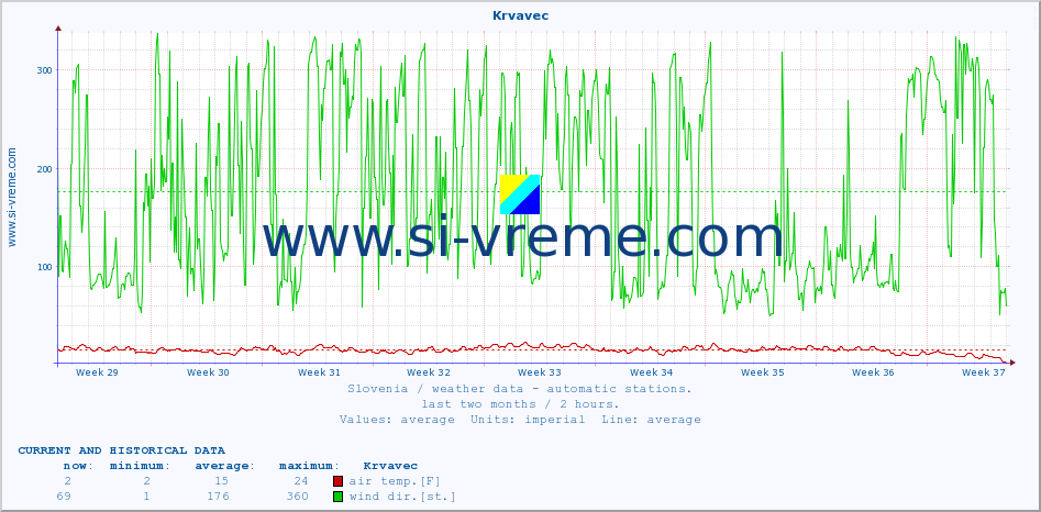  :: Krvavec :: air temp. | humi- dity | wind dir. | wind speed | wind gusts | air pressure | precipi- tation | sun strength | soil temp. 5cm / 2in | soil temp. 10cm / 4in | soil temp. 20cm / 8in | soil temp. 30cm / 12in | soil temp. 50cm / 20in :: last two months / 2 hours.