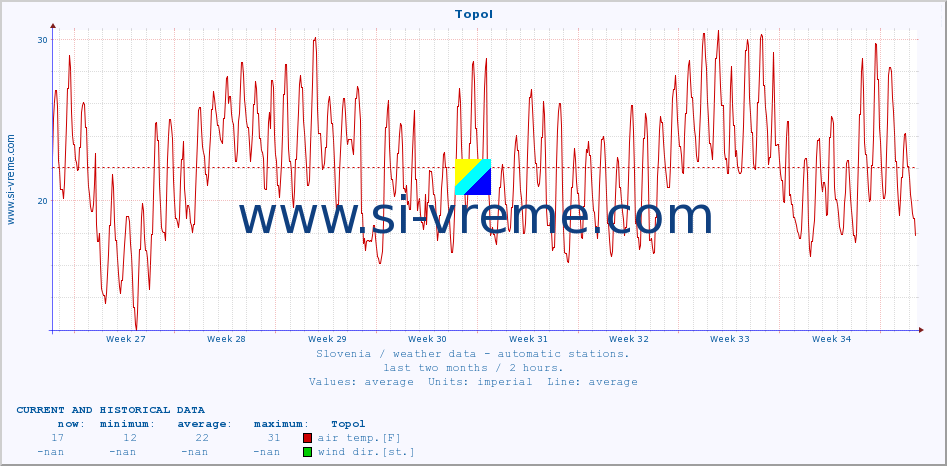  :: Topol :: air temp. | humi- dity | wind dir. | wind speed | wind gusts | air pressure | precipi- tation | sun strength | soil temp. 5cm / 2in | soil temp. 10cm / 4in | soil temp. 20cm / 8in | soil temp. 30cm / 12in | soil temp. 50cm / 20in :: last two months / 2 hours.