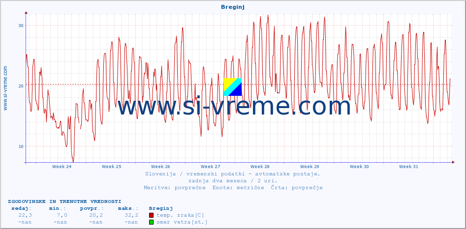 POVPREČJE :: Breginj :: temp. zraka | vlaga | smer vetra | hitrost vetra | sunki vetra | tlak | padavine | sonce | temp. tal  5cm | temp. tal 10cm | temp. tal 20cm | temp. tal 30cm | temp. tal 50cm :: zadnja dva meseca / 2 uri.