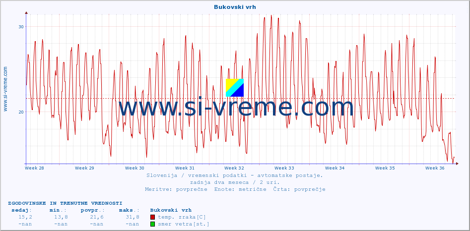 POVPREČJE :: Bukovski vrh :: temp. zraka | vlaga | smer vetra | hitrost vetra | sunki vetra | tlak | padavine | sonce | temp. tal  5cm | temp. tal 10cm | temp. tal 20cm | temp. tal 30cm | temp. tal 50cm :: zadnja dva meseca / 2 uri.