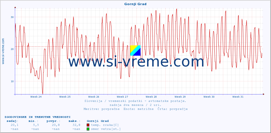 POVPREČJE :: Gornji Grad :: temp. zraka | vlaga | smer vetra | hitrost vetra | sunki vetra | tlak | padavine | sonce | temp. tal  5cm | temp. tal 10cm | temp. tal 20cm | temp. tal 30cm | temp. tal 50cm :: zadnja dva meseca / 2 uri.