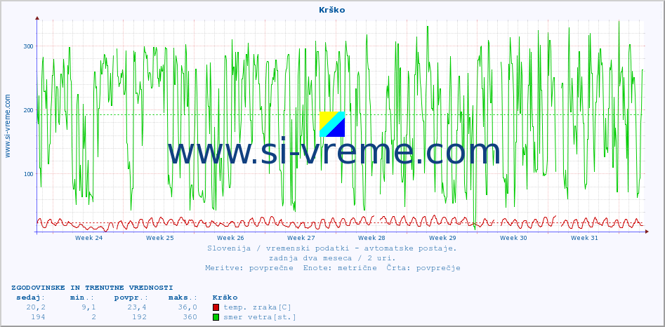 POVPREČJE :: Krško :: temp. zraka | vlaga | smer vetra | hitrost vetra | sunki vetra | tlak | padavine | sonce | temp. tal  5cm | temp. tal 10cm | temp. tal 20cm | temp. tal 30cm | temp. tal 50cm :: zadnja dva meseca / 2 uri.