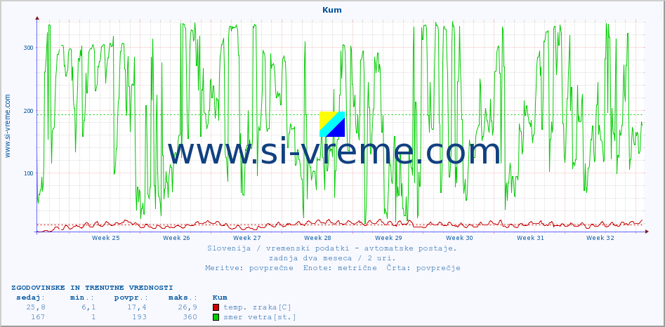 POVPREČJE :: Kum :: temp. zraka | vlaga | smer vetra | hitrost vetra | sunki vetra | tlak | padavine | sonce | temp. tal  5cm | temp. tal 10cm | temp. tal 20cm | temp. tal 30cm | temp. tal 50cm :: zadnja dva meseca / 2 uri.