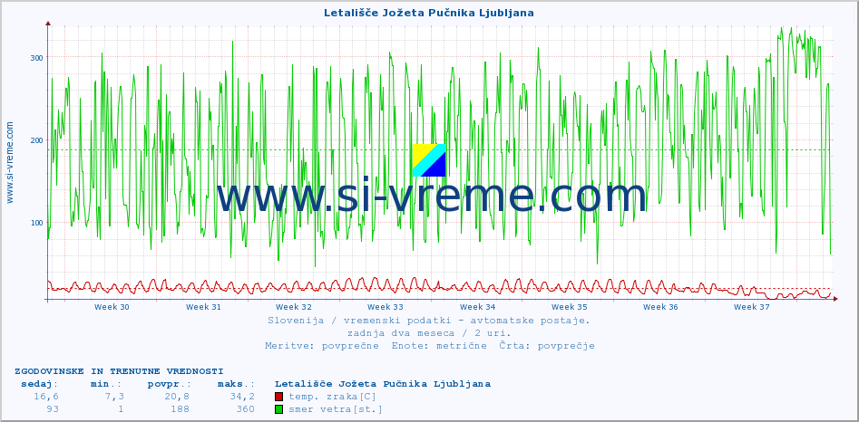 POVPREČJE :: Letališče Jožeta Pučnika Ljubljana :: temp. zraka | vlaga | smer vetra | hitrost vetra | sunki vetra | tlak | padavine | sonce | temp. tal  5cm | temp. tal 10cm | temp. tal 20cm | temp. tal 30cm | temp. tal 50cm :: zadnja dva meseca / 2 uri.