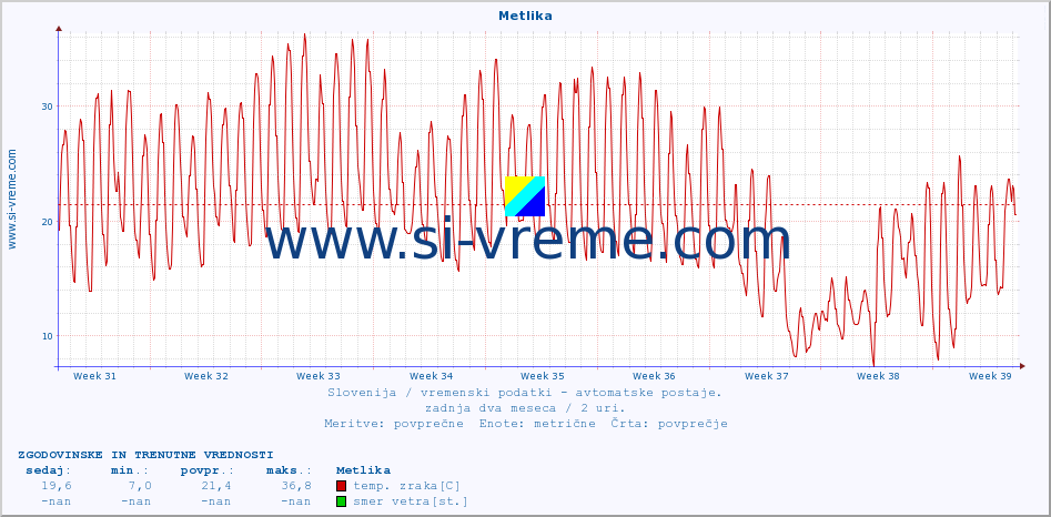 POVPREČJE :: Metlika :: temp. zraka | vlaga | smer vetra | hitrost vetra | sunki vetra | tlak | padavine | sonce | temp. tal  5cm | temp. tal 10cm | temp. tal 20cm | temp. tal 30cm | temp. tal 50cm :: zadnja dva meseca / 2 uri.