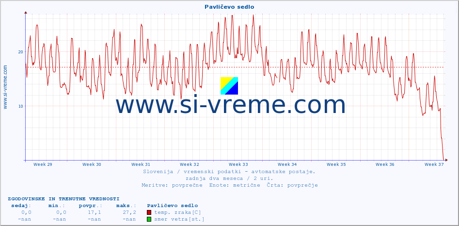 POVPREČJE :: Pavličevo sedlo :: temp. zraka | vlaga | smer vetra | hitrost vetra | sunki vetra | tlak | padavine | sonce | temp. tal  5cm | temp. tal 10cm | temp. tal 20cm | temp. tal 30cm | temp. tal 50cm :: zadnja dva meseca / 2 uri.