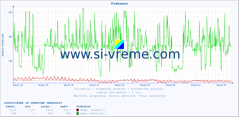 POVPREČJE :: Podnanos :: temp. zraka | vlaga | smer vetra | hitrost vetra | sunki vetra | tlak | padavine | sonce | temp. tal  5cm | temp. tal 10cm | temp. tal 20cm | temp. tal 30cm | temp. tal 50cm :: zadnja dva meseca / 2 uri.