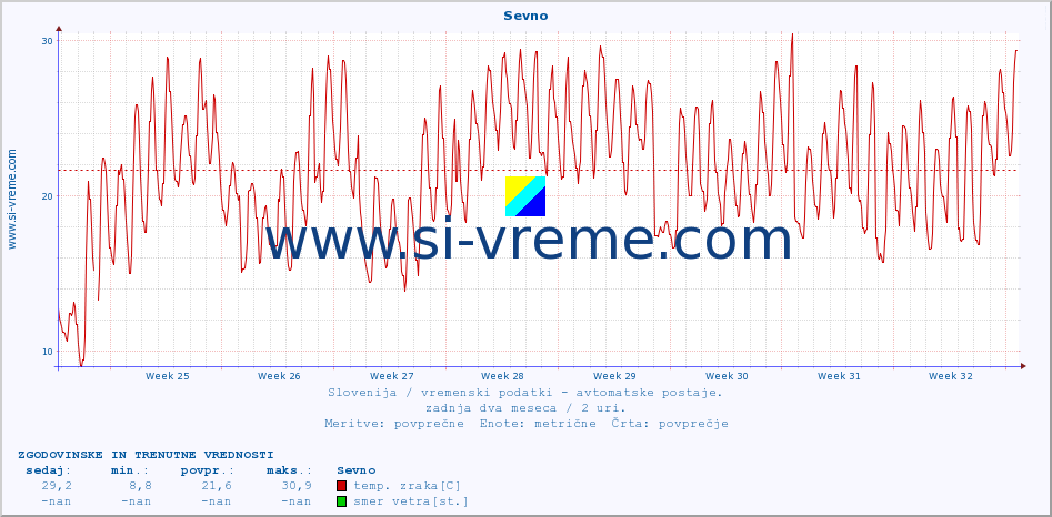 POVPREČJE :: Sevno :: temp. zraka | vlaga | smer vetra | hitrost vetra | sunki vetra | tlak | padavine | sonce | temp. tal  5cm | temp. tal 10cm | temp. tal 20cm | temp. tal 30cm | temp. tal 50cm :: zadnja dva meseca / 2 uri.