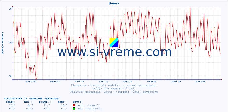 POVPREČJE :: Sevno :: temp. zraka | vlaga | smer vetra | hitrost vetra | sunki vetra | tlak | padavine | sonce | temp. tal  5cm | temp. tal 10cm | temp. tal 20cm | temp. tal 30cm | temp. tal 50cm :: zadnja dva meseca / 2 uri.