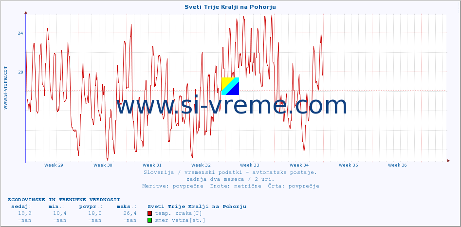 POVPREČJE :: Sveti Trije Kralji na Pohorju :: temp. zraka | vlaga | smer vetra | hitrost vetra | sunki vetra | tlak | padavine | sonce | temp. tal  5cm | temp. tal 10cm | temp. tal 20cm | temp. tal 30cm | temp. tal 50cm :: zadnja dva meseca / 2 uri.