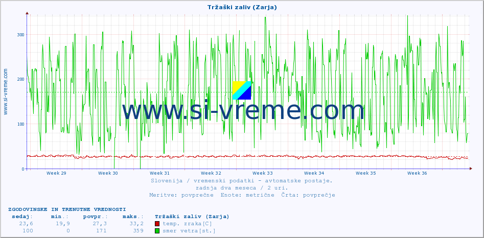 POVPREČJE :: Tržaški zaliv (Zarja) :: temp. zraka | vlaga | smer vetra | hitrost vetra | sunki vetra | tlak | padavine | sonce | temp. tal  5cm | temp. tal 10cm | temp. tal 20cm | temp. tal 30cm | temp. tal 50cm :: zadnja dva meseca / 2 uri.