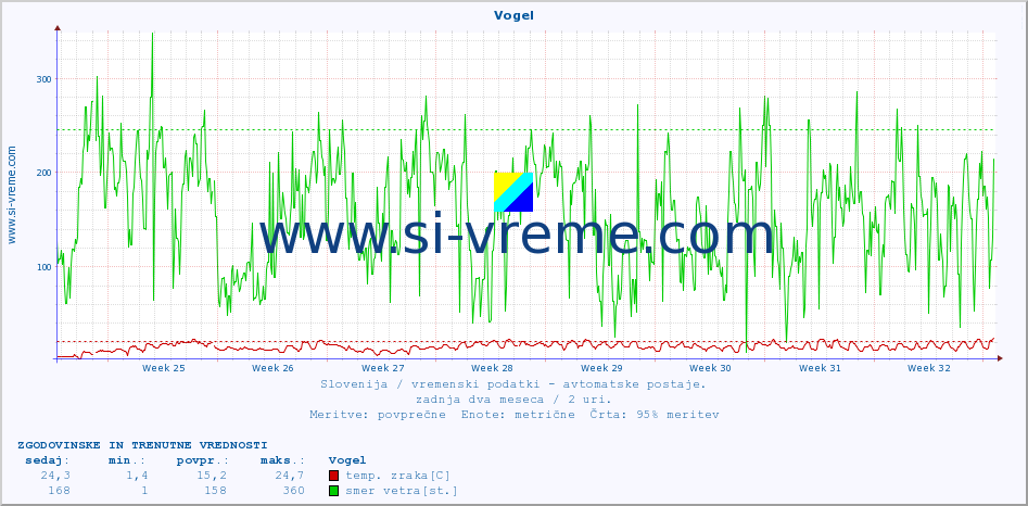 POVPREČJE :: Vogel :: temp. zraka | vlaga | smer vetra | hitrost vetra | sunki vetra | tlak | padavine | sonce | temp. tal  5cm | temp. tal 10cm | temp. tal 20cm | temp. tal 30cm | temp. tal 50cm :: zadnja dva meseca / 2 uri.