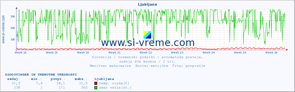 POVPREČJE :: Ljubljana :: temp. zraka | vlaga | smer vetra | hitrost vetra | sunki vetra | tlak | padavine | sonce | temp. tal  5cm | temp. tal 10cm | temp. tal 20cm | temp. tal 30cm | temp. tal 50cm :: zadnja dva meseca / 2 uri.