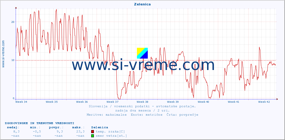 POVPREČJE :: Zelenica :: temp. zraka | vlaga | smer vetra | hitrost vetra | sunki vetra | tlak | padavine | sonce | temp. tal  5cm | temp. tal 10cm | temp. tal 20cm | temp. tal 30cm | temp. tal 50cm :: zadnja dva meseca / 2 uri.