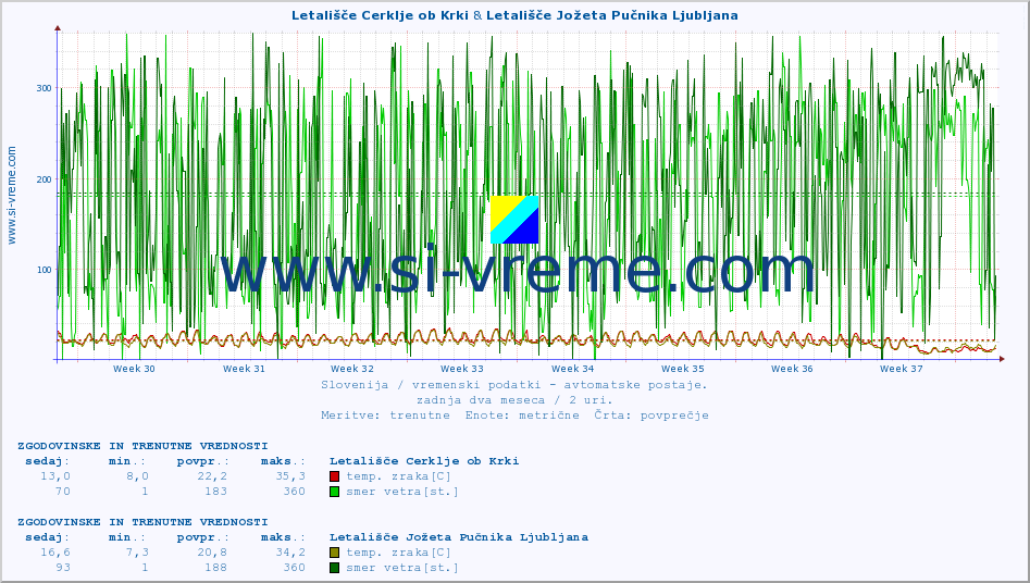 POVPREČJE :: Letališče Cerklje ob Krki & Letališče Jožeta Pučnika Ljubljana :: temp. zraka | vlaga | smer vetra | hitrost vetra | sunki vetra | tlak | padavine | sonce | temp. tal  5cm | temp. tal 10cm | temp. tal 20cm | temp. tal 30cm | temp. tal 50cm :: zadnja dva meseca / 2 uri.