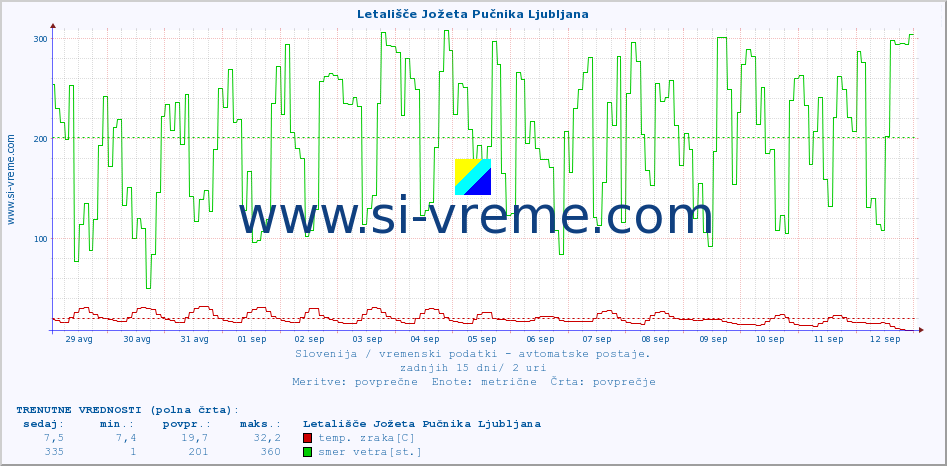 POVPREČJE :: Letališče Jožeta Pučnika Ljubljana :: temp. zraka | vlaga | smer vetra | hitrost vetra | sunki vetra | tlak | padavine | sonce | temp. tal  5cm | temp. tal 10cm | temp. tal 20cm | temp. tal 30cm | temp. tal 50cm :: zadnji mesec / 2 uri.