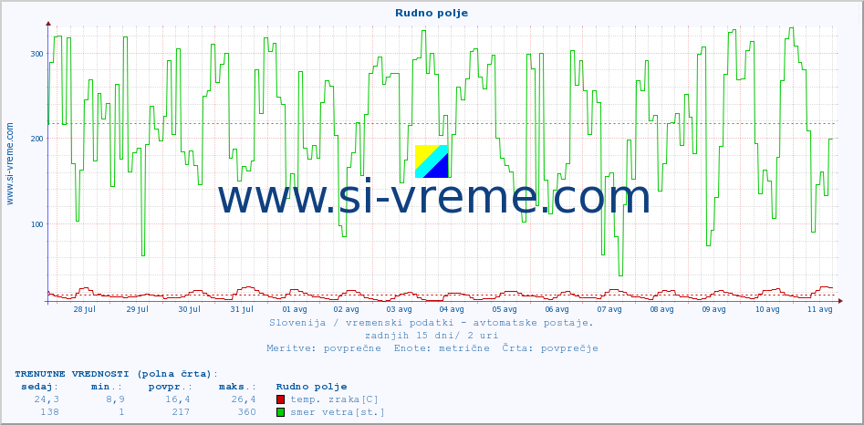 POVPREČJE :: Rudno polje :: temp. zraka | vlaga | smer vetra | hitrost vetra | sunki vetra | tlak | padavine | sonce | temp. tal  5cm | temp. tal 10cm | temp. tal 20cm | temp. tal 30cm | temp. tal 50cm :: zadnji mesec / 2 uri.