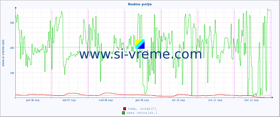 POVPREČJE :: Rudno polje :: temp. zraka | vlaga | smer vetra | hitrost vetra | sunki vetra | tlak | padavine | sonce | temp. tal  5cm | temp. tal 10cm | temp. tal 20cm | temp. tal 30cm | temp. tal 50cm :: zadnji teden / 30 minut.