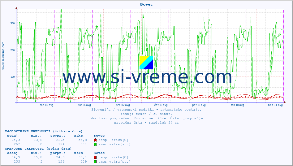 POVPREČJE :: Bovec :: temp. zraka | vlaga | smer vetra | hitrost vetra | sunki vetra | tlak | padavine | sonce | temp. tal  5cm | temp. tal 10cm | temp. tal 20cm | temp. tal 30cm | temp. tal 50cm :: zadnji teden / 30 minut.