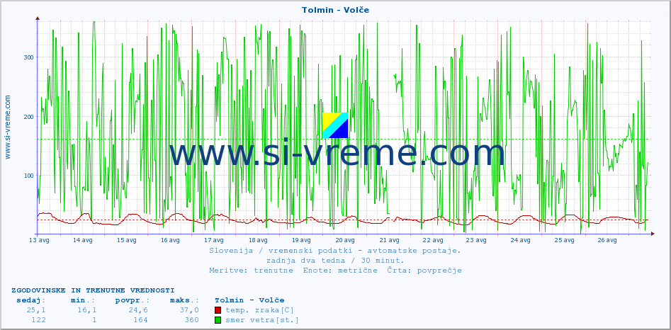 POVPREČJE :: Tolmin - Volče :: temp. zraka | vlaga | smer vetra | hitrost vetra | sunki vetra | tlak | padavine | sonce | temp. tal  5cm | temp. tal 10cm | temp. tal 20cm | temp. tal 30cm | temp. tal 50cm :: zadnja dva tedna / 30 minut.