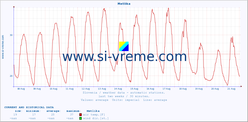  :: Metlika :: air temp. | humi- dity | wind dir. | wind speed | wind gusts | air pressure | precipi- tation | sun strength | soil temp. 5cm / 2in | soil temp. 10cm / 4in | soil temp. 20cm / 8in | soil temp. 30cm / 12in | soil temp. 50cm / 20in :: last two weeks / 30 minutes.