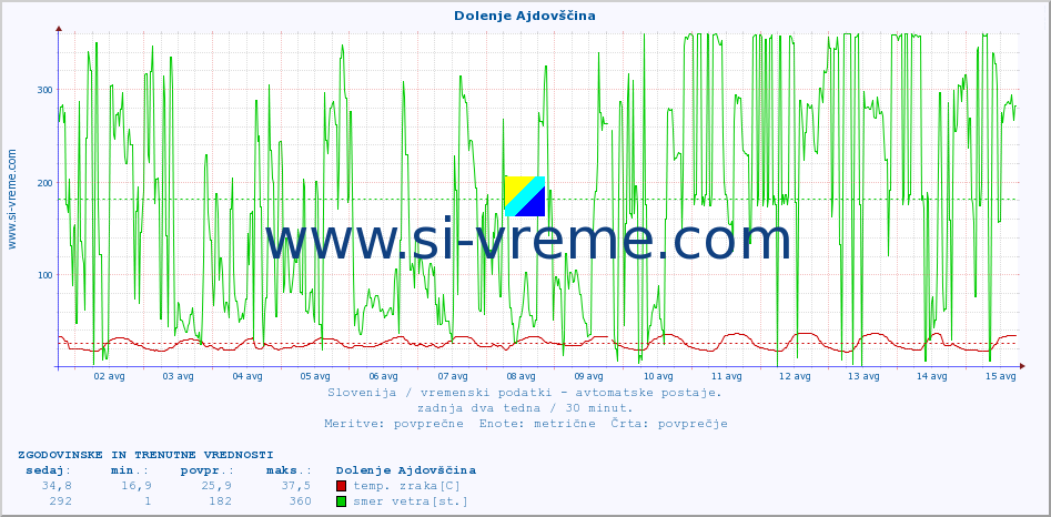 POVPREČJE :: Dolenje Ajdovščina :: temp. zraka | vlaga | smer vetra | hitrost vetra | sunki vetra | tlak | padavine | sonce | temp. tal  5cm | temp. tal 10cm | temp. tal 20cm | temp. tal 30cm | temp. tal 50cm :: zadnja dva tedna / 30 minut.