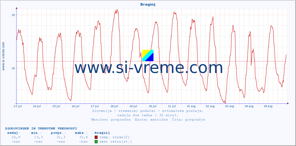 POVPREČJE :: Breginj :: temp. zraka | vlaga | smer vetra | hitrost vetra | sunki vetra | tlak | padavine | sonce | temp. tal  5cm | temp. tal 10cm | temp. tal 20cm | temp. tal 30cm | temp. tal 50cm :: zadnja dva tedna / 30 minut.