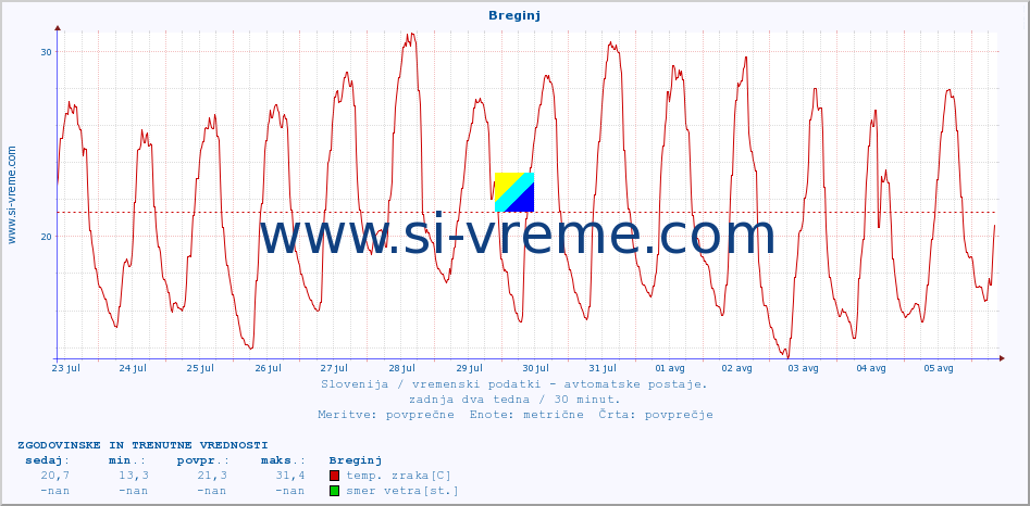 POVPREČJE :: Breginj :: temp. zraka | vlaga | smer vetra | hitrost vetra | sunki vetra | tlak | padavine | sonce | temp. tal  5cm | temp. tal 10cm | temp. tal 20cm | temp. tal 30cm | temp. tal 50cm :: zadnja dva tedna / 30 minut.