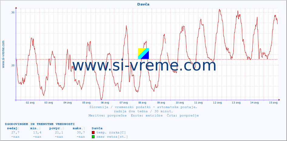 POVPREČJE :: Davča :: temp. zraka | vlaga | smer vetra | hitrost vetra | sunki vetra | tlak | padavine | sonce | temp. tal  5cm | temp. tal 10cm | temp. tal 20cm | temp. tal 30cm | temp. tal 50cm :: zadnja dva tedna / 30 minut.