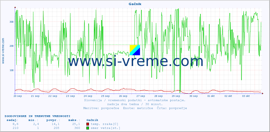 POVPREČJE :: Gačnik :: temp. zraka | vlaga | smer vetra | hitrost vetra | sunki vetra | tlak | padavine | sonce | temp. tal  5cm | temp. tal 10cm | temp. tal 20cm | temp. tal 30cm | temp. tal 50cm :: zadnja dva tedna / 30 minut.