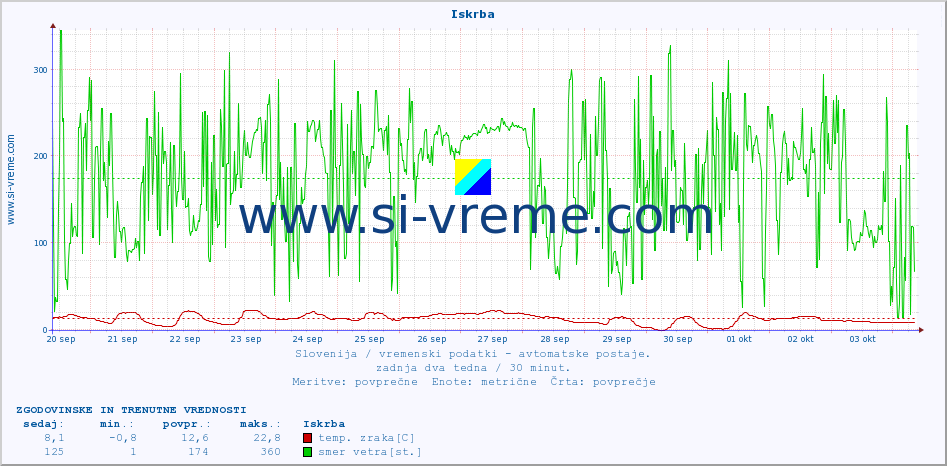 POVPREČJE :: Iskrba :: temp. zraka | vlaga | smer vetra | hitrost vetra | sunki vetra | tlak | padavine | sonce | temp. tal  5cm | temp. tal 10cm | temp. tal 20cm | temp. tal 30cm | temp. tal 50cm :: zadnja dva tedna / 30 minut.