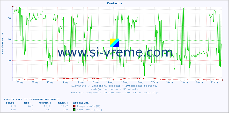 POVPREČJE :: Kredarica :: temp. zraka | vlaga | smer vetra | hitrost vetra | sunki vetra | tlak | padavine | sonce | temp. tal  5cm | temp. tal 10cm | temp. tal 20cm | temp. tal 30cm | temp. tal 50cm :: zadnja dva tedna / 30 minut.