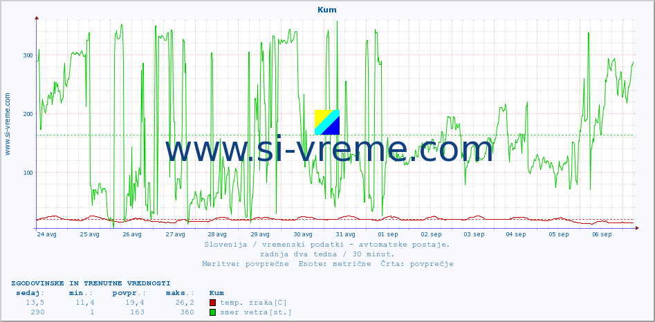 POVPREČJE :: Kum :: temp. zraka | vlaga | smer vetra | hitrost vetra | sunki vetra | tlak | padavine | sonce | temp. tal  5cm | temp. tal 10cm | temp. tal 20cm | temp. tal 30cm | temp. tal 50cm :: zadnja dva tedna / 30 minut.