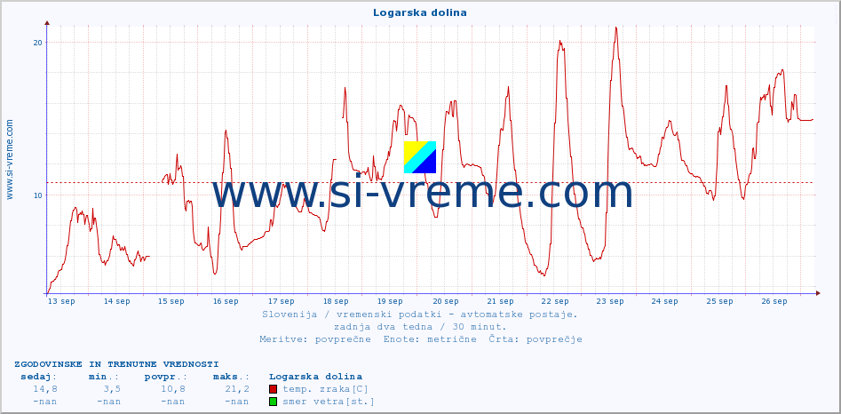 POVPREČJE :: Logarska dolina :: temp. zraka | vlaga | smer vetra | hitrost vetra | sunki vetra | tlak | padavine | sonce | temp. tal  5cm | temp. tal 10cm | temp. tal 20cm | temp. tal 30cm | temp. tal 50cm :: zadnja dva tedna / 30 minut.