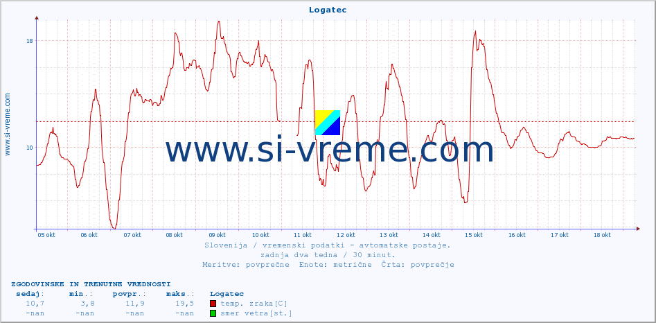 POVPREČJE :: Logatec :: temp. zraka | vlaga | smer vetra | hitrost vetra | sunki vetra | tlak | padavine | sonce | temp. tal  5cm | temp. tal 10cm | temp. tal 20cm | temp. tal 30cm | temp. tal 50cm :: zadnja dva tedna / 30 minut.