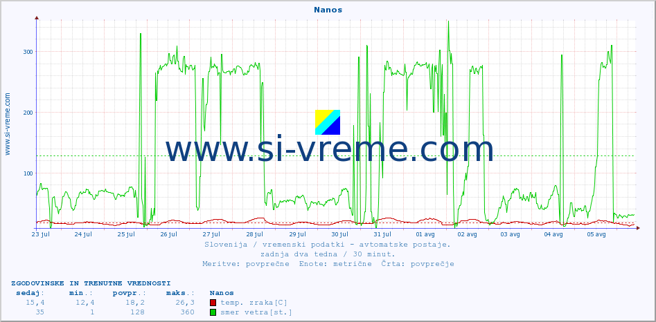 POVPREČJE :: Nanos :: temp. zraka | vlaga | smer vetra | hitrost vetra | sunki vetra | tlak | padavine | sonce | temp. tal  5cm | temp. tal 10cm | temp. tal 20cm | temp. tal 30cm | temp. tal 50cm :: zadnja dva tedna / 30 minut.