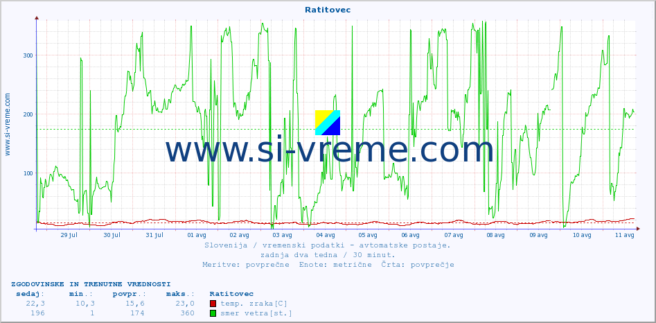 POVPREČJE :: Ratitovec :: temp. zraka | vlaga | smer vetra | hitrost vetra | sunki vetra | tlak | padavine | sonce | temp. tal  5cm | temp. tal 10cm | temp. tal 20cm | temp. tal 30cm | temp. tal 50cm :: zadnja dva tedna / 30 minut.