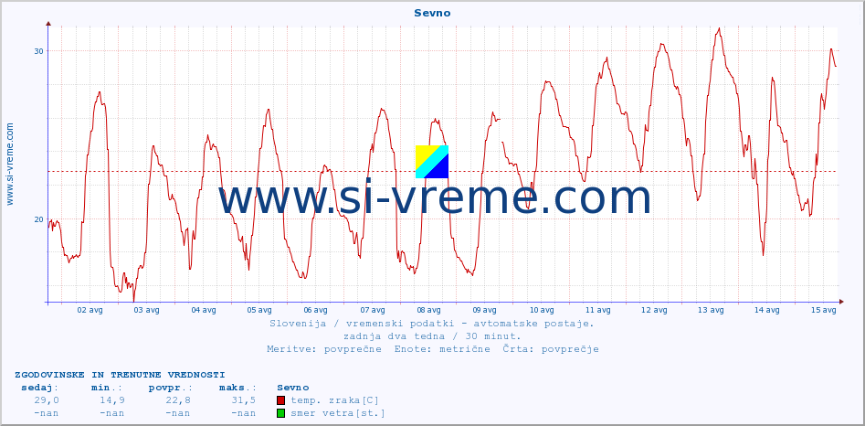 POVPREČJE :: Sevno :: temp. zraka | vlaga | smer vetra | hitrost vetra | sunki vetra | tlak | padavine | sonce | temp. tal  5cm | temp. tal 10cm | temp. tal 20cm | temp. tal 30cm | temp. tal 50cm :: zadnja dva tedna / 30 minut.