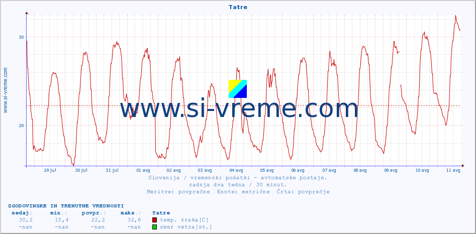 POVPREČJE :: Tatre :: temp. zraka | vlaga | smer vetra | hitrost vetra | sunki vetra | tlak | padavine | sonce | temp. tal  5cm | temp. tal 10cm | temp. tal 20cm | temp. tal 30cm | temp. tal 50cm :: zadnja dva tedna / 30 minut.